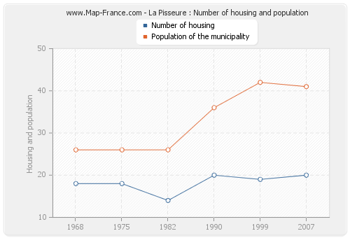 La Pisseure : Number of housing and population